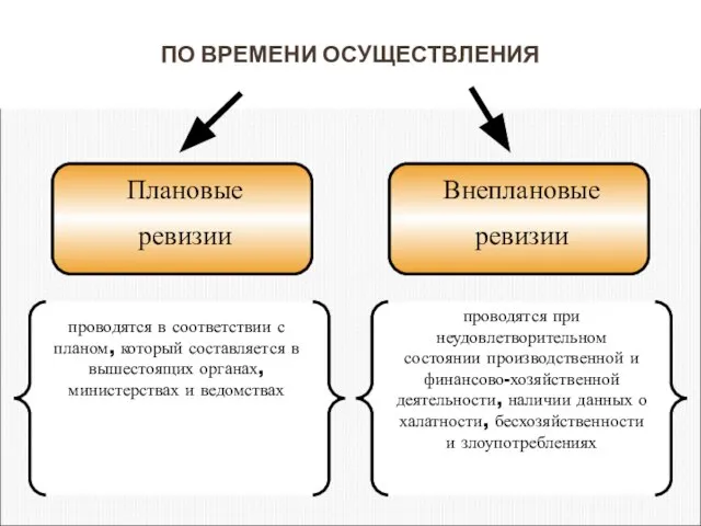 ПО ВРЕМЕНИ ОСУЩЕСТВЛЕНИЯ