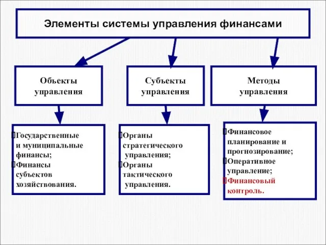 Элементы системы управления финансами Объекты управления Субъекты управления Методы управления Государственные и