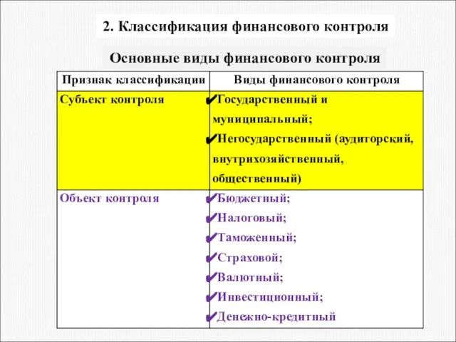 2. Классификация финансового контроля Основные виды финансового контроля