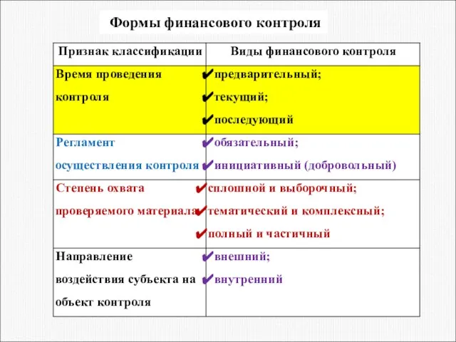 Формы финансового контроля