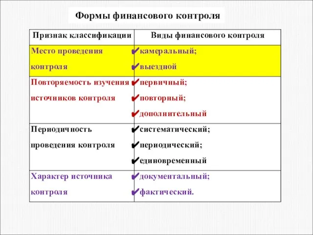 Формы финансового контроля