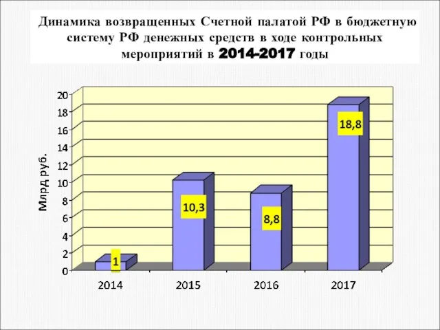 Динамика возвращенных Счетной палатой РФ в бюджетную систему РФ денежных средств в