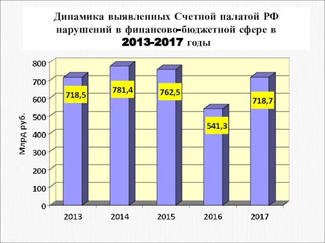 Динамика выявленных Счетной палатой РФ нарушений в финансово-бюджетной сфере в 2013-2017 годы