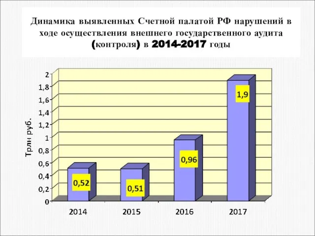 Динамика выявленных Счетной палатой РФ нарушений в ходе осуществления внешнего государственного аудита (контроля) в 2014-2017 годы