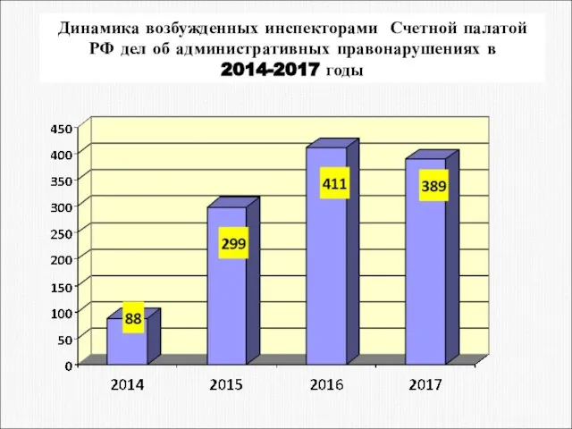 Динамика возбужденных инспекторами Счетной палатой РФ дел об административных правонарушениях в 2014-2017 годы