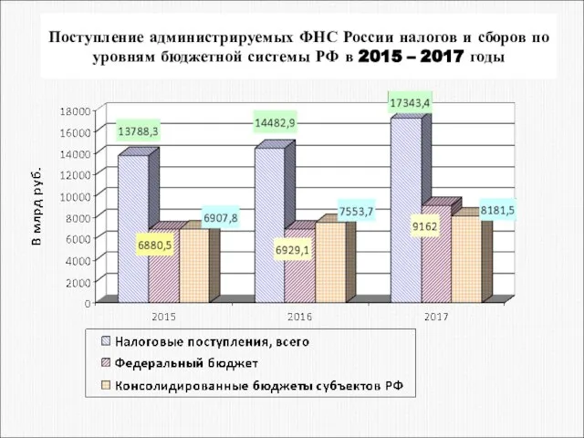 Поступление администрируемых ФНС России налогов и сборов по уровням бюджетной системы РФ