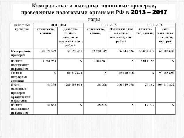 Камеральные и выездные налоговые проверки, проведенные налоговыми органами РФ в 2013 – 2017 годы
