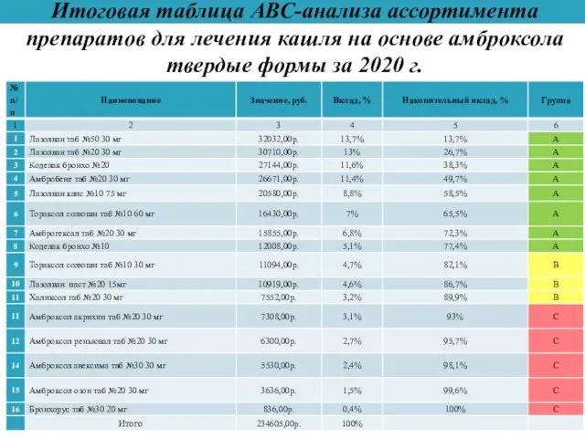 Итоговая таблица АВС-анализа ассортимента препаратов для лечения кашля на основе амброксола твердые формы за 2020 г.