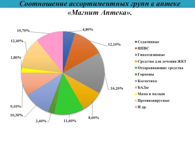Соотношение ассортиментных групп в аптеке «Магнит Аптека».