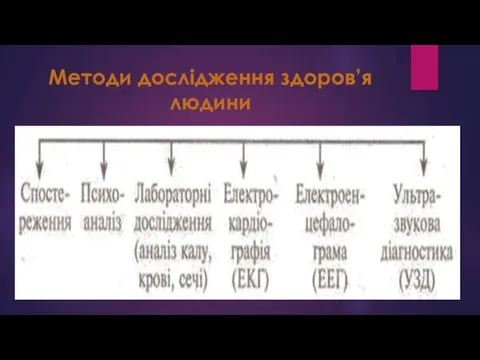 Методи дослідження здоров’я людини