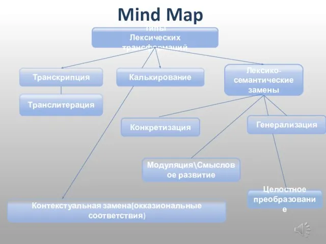 Mind Map Типы Лексических трансформаций Транскрипция Транслитерация Калькирование Лексико-семантические замены Конкретизация Генерализация