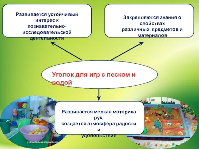 Уголок для игр с песком и водой Развивается устойчивый интерес к познавательно-исследовательской