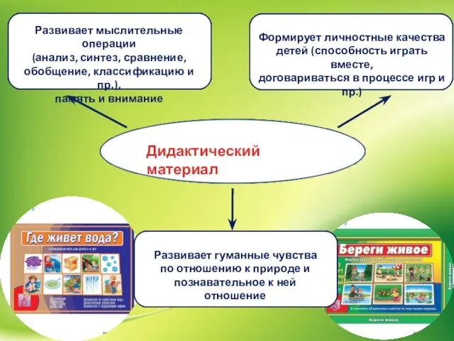 Дидактический материал Развивает мыслительные операции (анализ, синтез, сравнение, обобщение, классификацию и пр.),