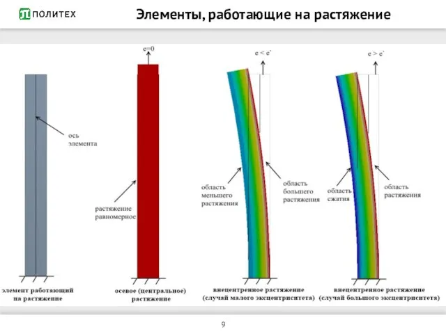 Элементы, работающие на растяжение