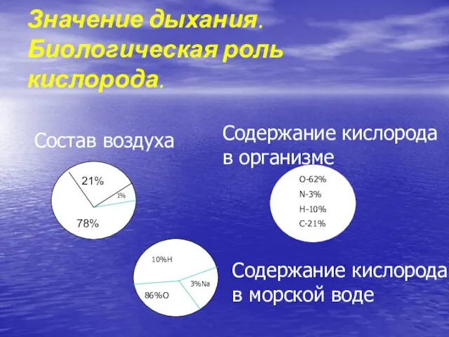 Значение дыхания. Биологическая роль кислорода. 68% 78% 21% Состав воздуха Содержание кислорода