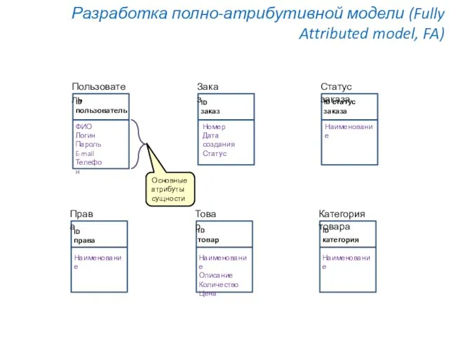 Разработка полно-атрибутивной модели (Fully Attributed model, FA) ID пользователь ID заказ ID