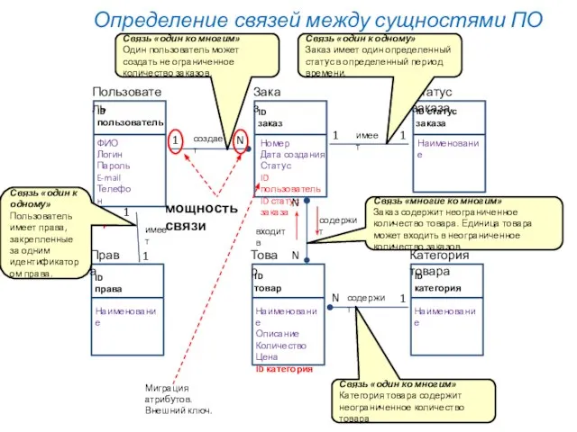 ID пользователь ID заказ ID статус заказа ID права ID товар ID