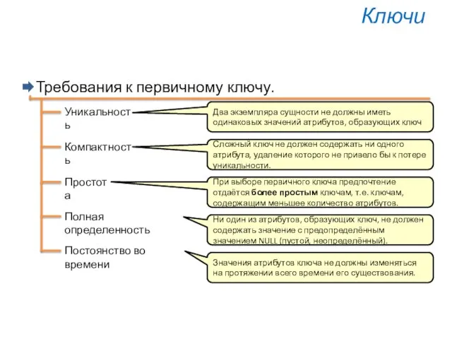 Ключи Требования к первичному ключу. Уникальность Компактность Простота Полная определенность Постоянство во