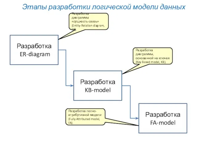 Этапы разработки логической модели данных Разработка ER-diagram Разработка KB-model Разработка FA-model Разработка