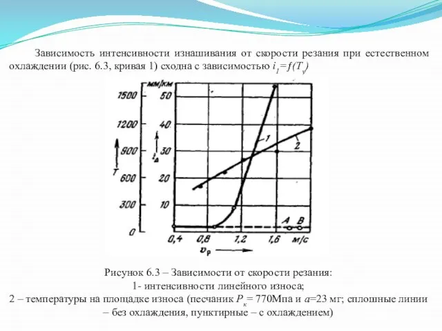 Зависимость интенсивности изнашивания от скорости резания при естественном охлаждении (рис. 6.3, кривая
