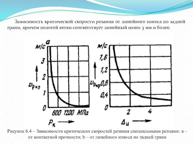 Зависимость критической скорости резания от линейного износа по задней грани, причем пологой