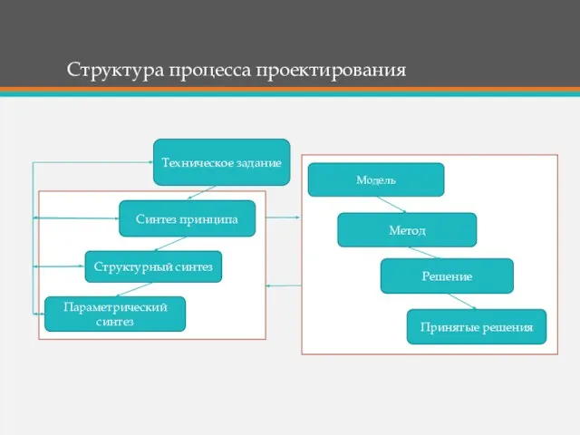 Структура процесса проектирования Техническое задание Структурный синтез Синтез принципа Параметрический синтез Метод Решение Принятые решения Модель