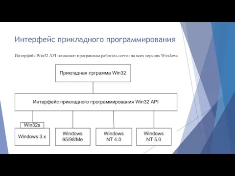 Интерфейс прикладного программирования Интерфейс Win32 API позволяет программам работать почти на всех версиях Windows