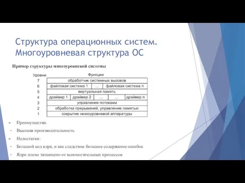 Структура операционных систем. Многоуровневая структура ОС Преимущества: Высокая производительность Недостатки: Большой код