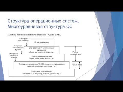 Структура операционных систем. Многоуровневая структура ОС Пример реализации многоуровневой модели UNIX.