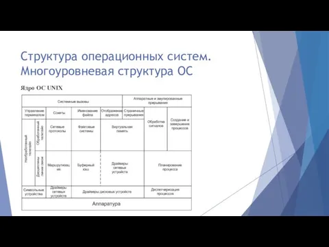 Структура операционных систем. Многоуровневая структура ОС Ядро ОС UNIX