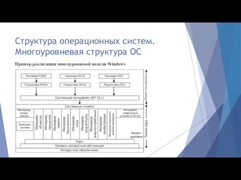 Структура операционных систем. Многоуровневая структура ОС Пример реализации многоуровневой модели Windows