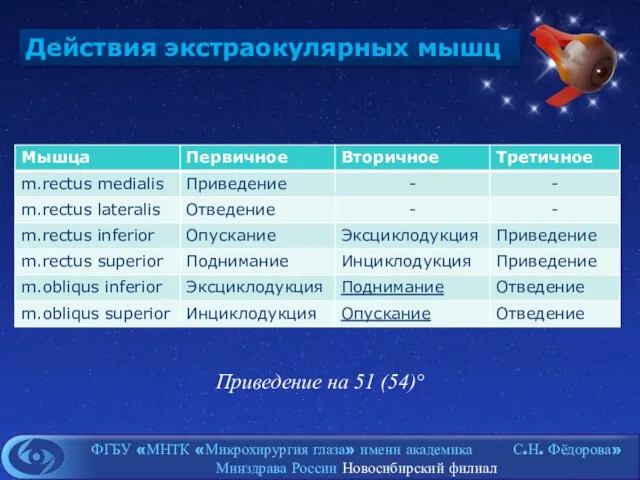 Действия экстраокулярных мышц Приведение на 51 (54)°