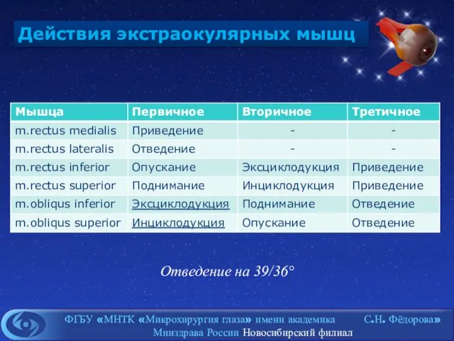 Действия экстраокулярных мышц Отведение на 39/36°