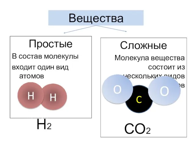 Вещества Простые В состав молекулы входит один вид атомов в состав молекулы