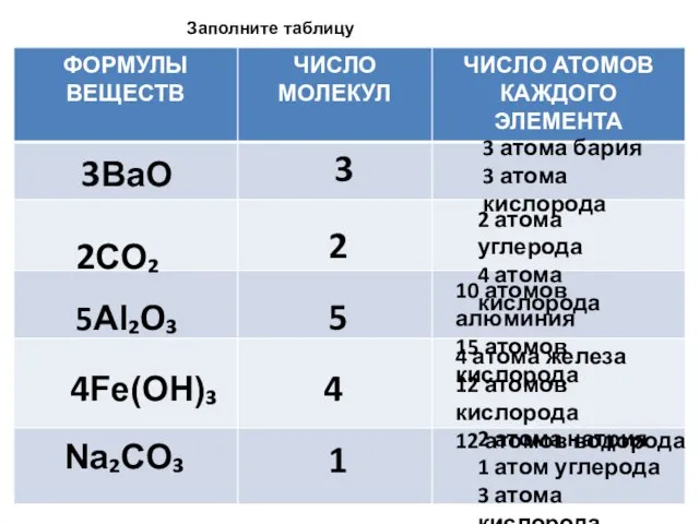 3BaO 2CO₂ 5Al₂O₃ 4Fe(OH)₃ Na₂CO₃ 3 2 5 4 1 2 атома