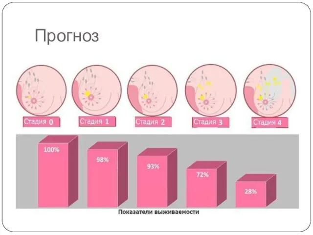 Прогноз