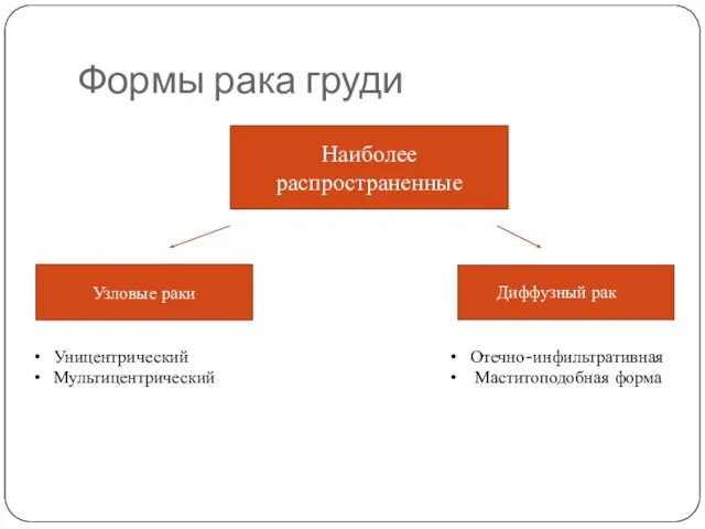 Формы рака груди Наиболее распространенные Узловые раки Диффузный рак Уницентрический Мультицентрический Отечно-инфильтративная Маститоподобная форма