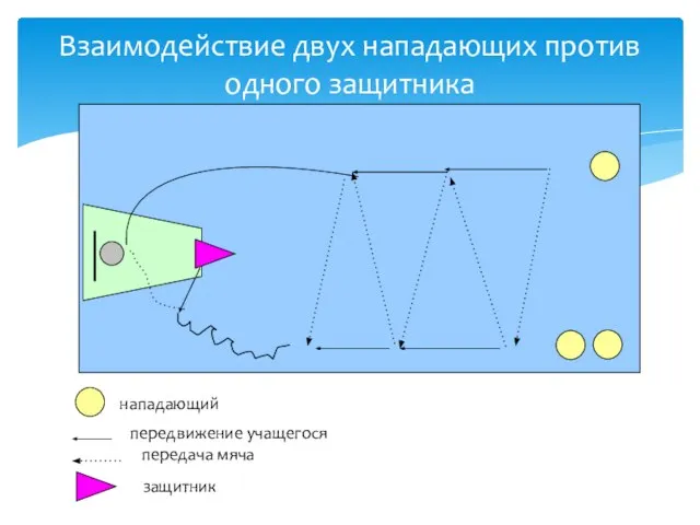 Взаимодействие двух нападающих против одного защитника нападающий передвижение учащегося передача мяча защитник