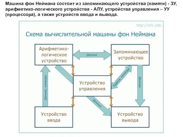 Машина фон Неймана состоит из запоминающего устройства (памяти) - ЗУ, арифметико-логического устройства