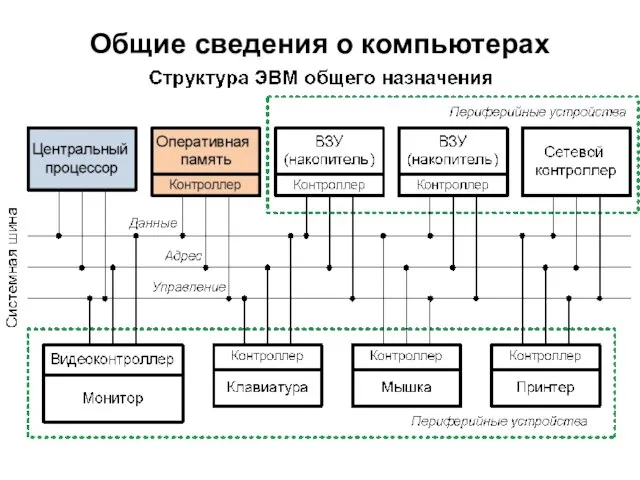 Общие сведения о компьютерах