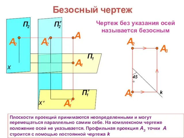 Безосный чертеж x Плоскости проекций принимаются неопределенными и могут перемещаться параллельно самим