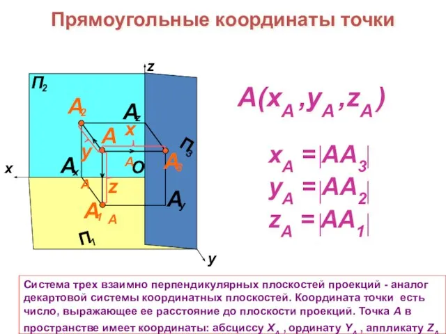 Прямоугольные координаты точки A(xA ,yA ,zA ) Система трех взаимно перпендикулярных плоскостей