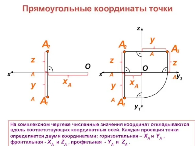 Прямоугольные координаты точки На комплексном чертеже численные значения координат откладываются вдоль соответствующих