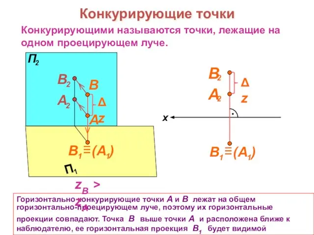 Конкурирующие точки Конкурирующими называются точки, лежащие на одном проецирующем луче. x Горизонтально