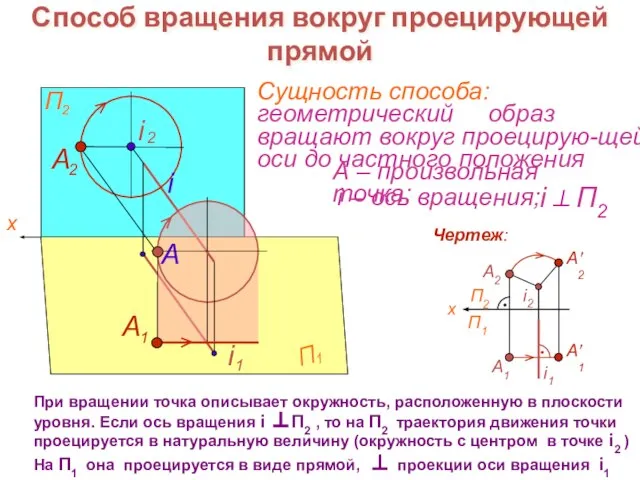 Способ вращения вокруг проецирующей прямой A i 2 i При вращении точка