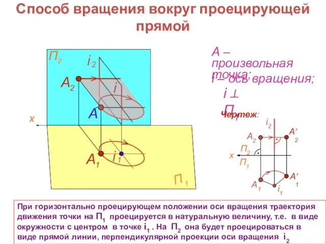 A i А – произвольная точка; i ⊥ П1 i – ось