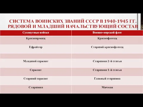 СИСТЕМА ВОИНСКИХ ЗВАНИЙ СССР В 1940-1945 ГГ. РЯДОВОЙ И МЛАДШИЙ НАЧАЛЬСТВУЮЩИЙ СОСТАВ