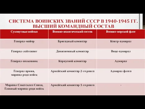 СИСТЕМА ВОИНСКИХ ЗВАНИЙ СССР В 1940-1945 ГГ. ВЫСШИЙ КОМАНДНЫЙ СОСТАВ