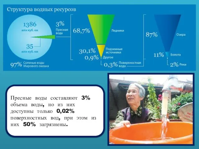 Пресные воды составляют 3% объема воды, но из них доступны только 0,02%