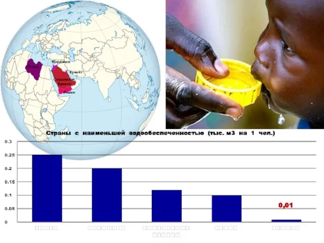 Йемен Саудовская Аравия Ливия Иордания Кувейт 0,01